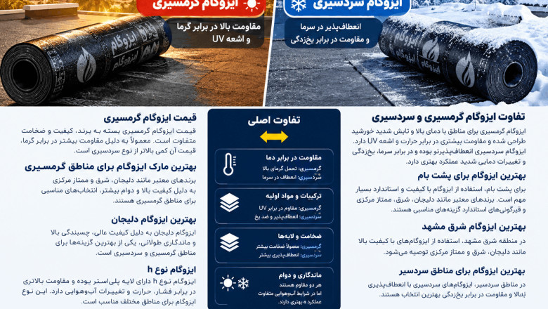 آموزش تفاوت ایزوگام گرمسیری و سردسیری؛ کدام نوع برای ساختمان شما مناسب‌تر است؟
