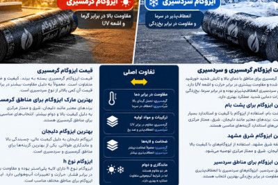 آموزش تفاوت ایزوگام گرمسیری و سردسیری؛ کدام نوع برای ساختمان شما مناسب‌تر است؟
